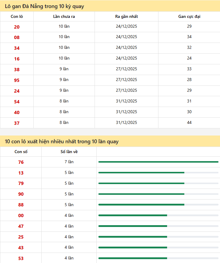 Thống kê xổ số Đà Nẵng chi tiết - Tần suất 10 kỳ gần đây
