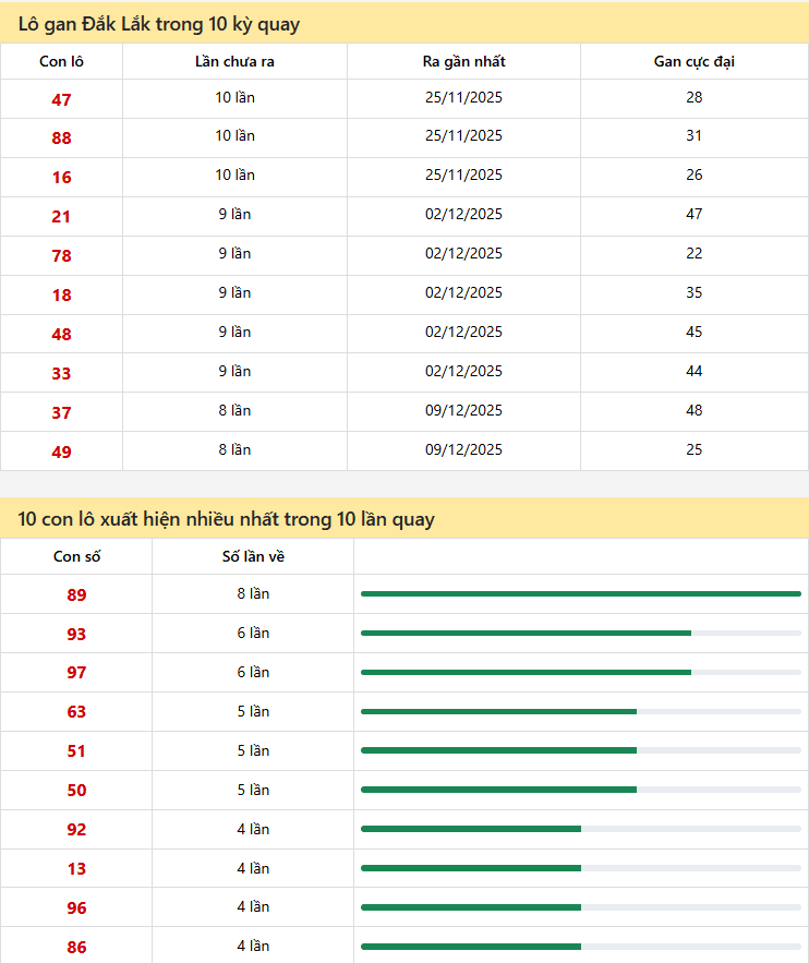 Thống kê xổ số Đắk Lắk 03/02/2026