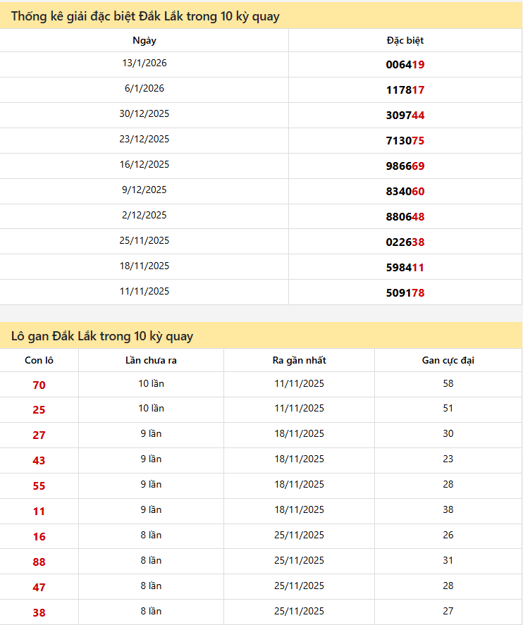Thống kê xổ số Đắk Lắk 20/01/2026
