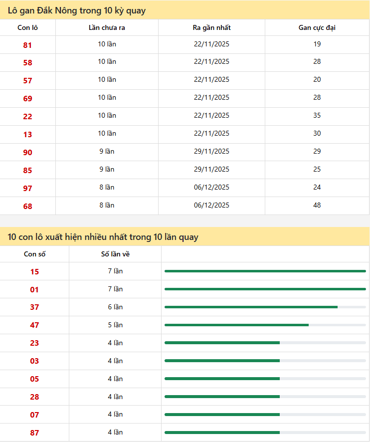 Thống kê xổ số Đắk Nông 31/01/2026