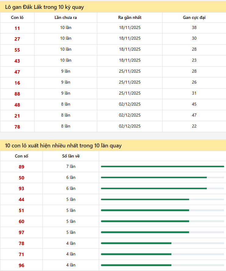 Thống kê xổ số Đắk Lắk 27/01/2026