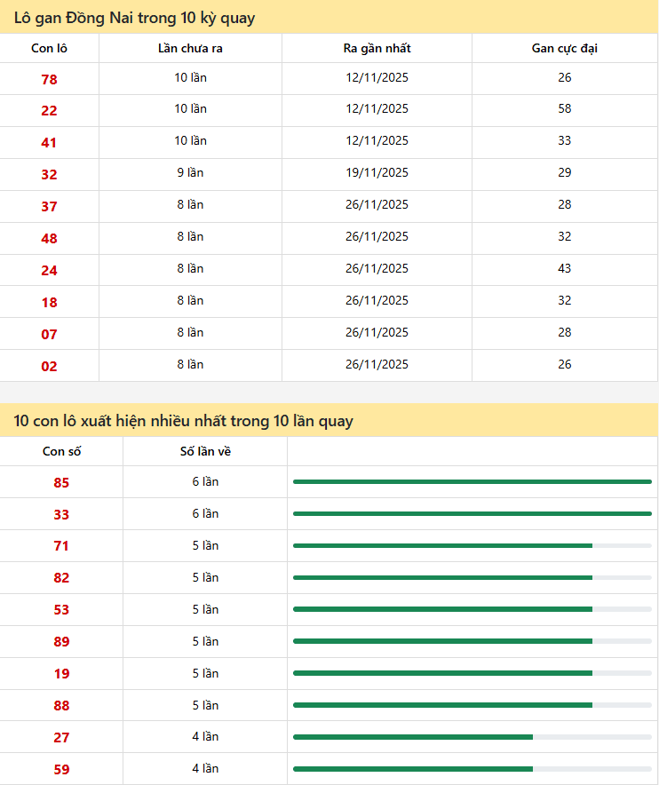 Thống kê xổ số Đồng Nai 21/01/2026