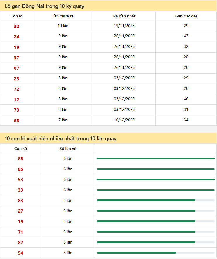 Thống kê xổ số Đồng Nai 28/01/2026