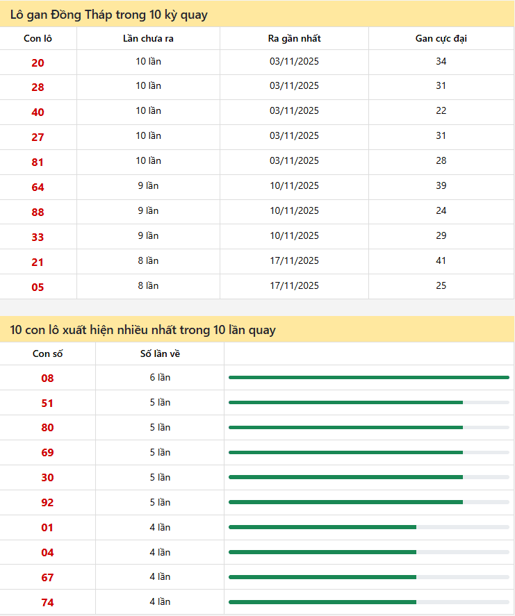 Thông kê lô gan Đồng Tháp 12/0/2026
