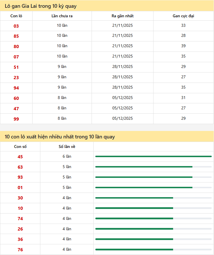 Thống kê xổ số Gia Lai 30/01/2026