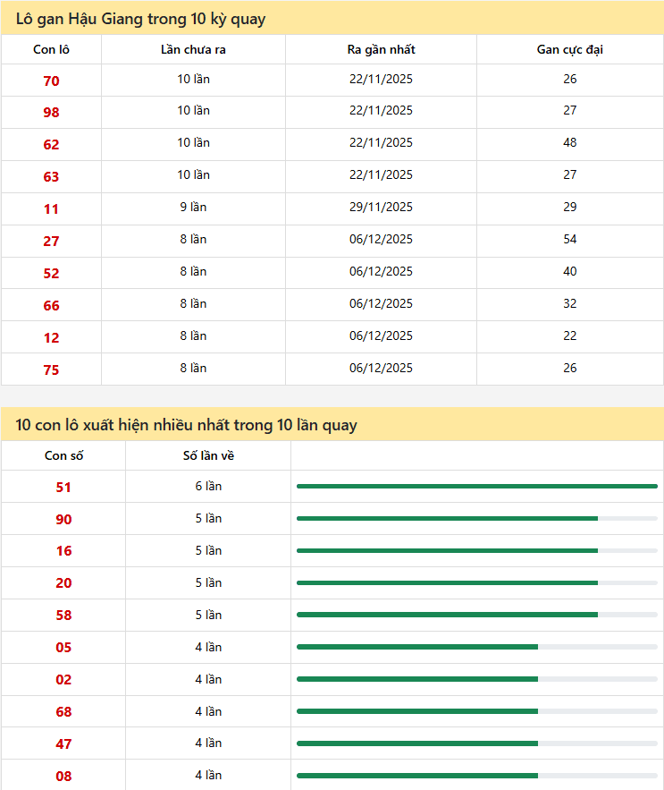 Thống kê xổ số Hậu Giang 31/01/2026