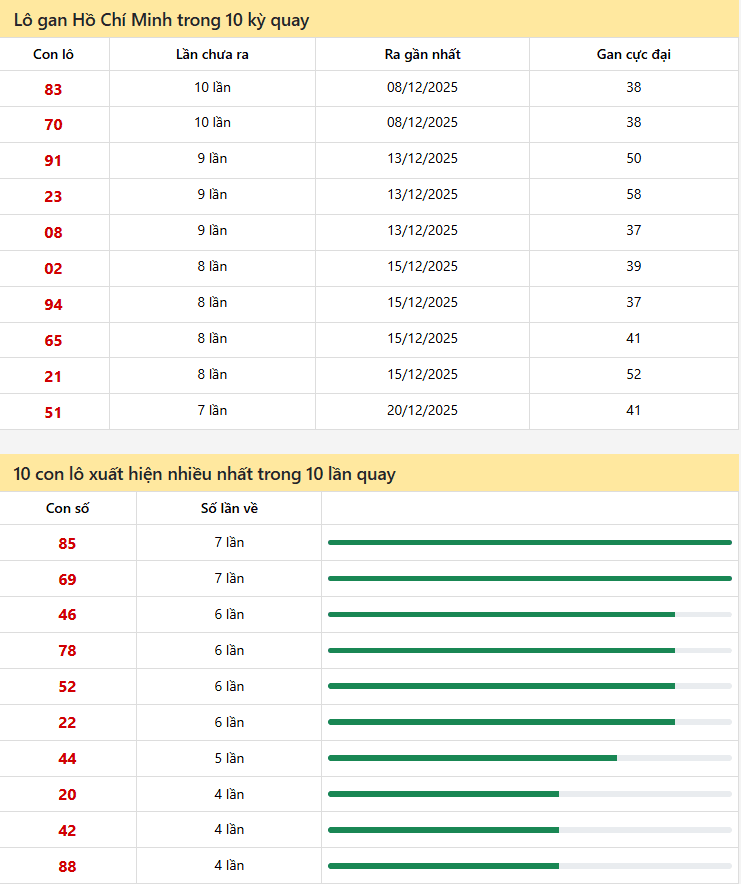 thong ke xo so hcm 12 01 1