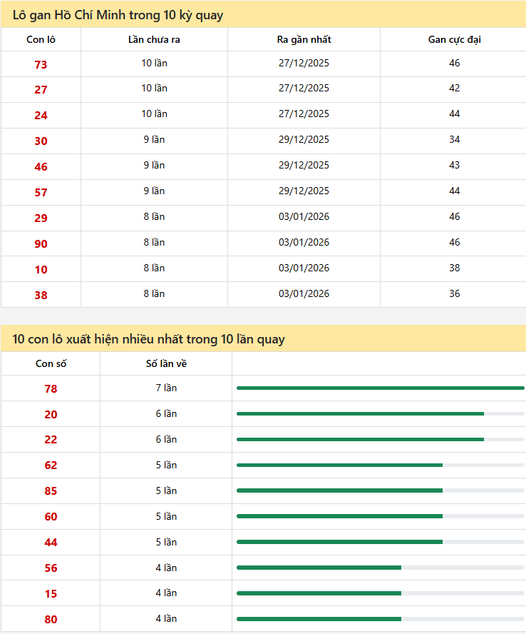 Thống kê xổ số Hồ Chí Minh 31/01/2026
