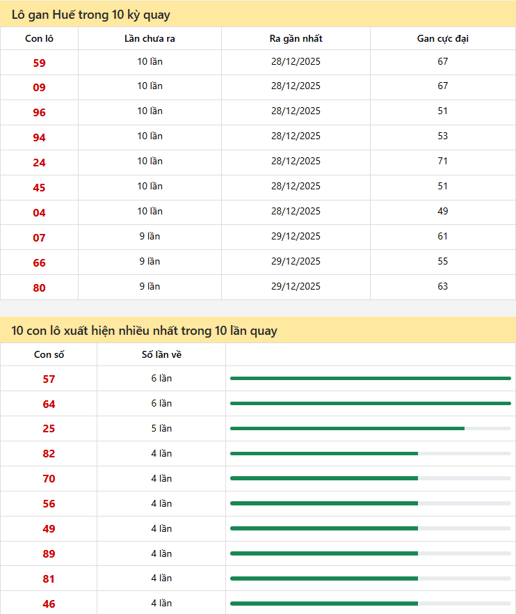 Thống kê xổ số Huế 01/01/2026