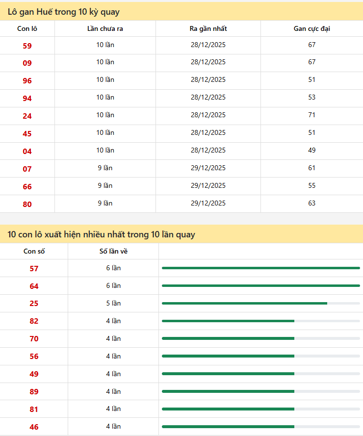 Thống kê xổ số Huế 02/02/2026