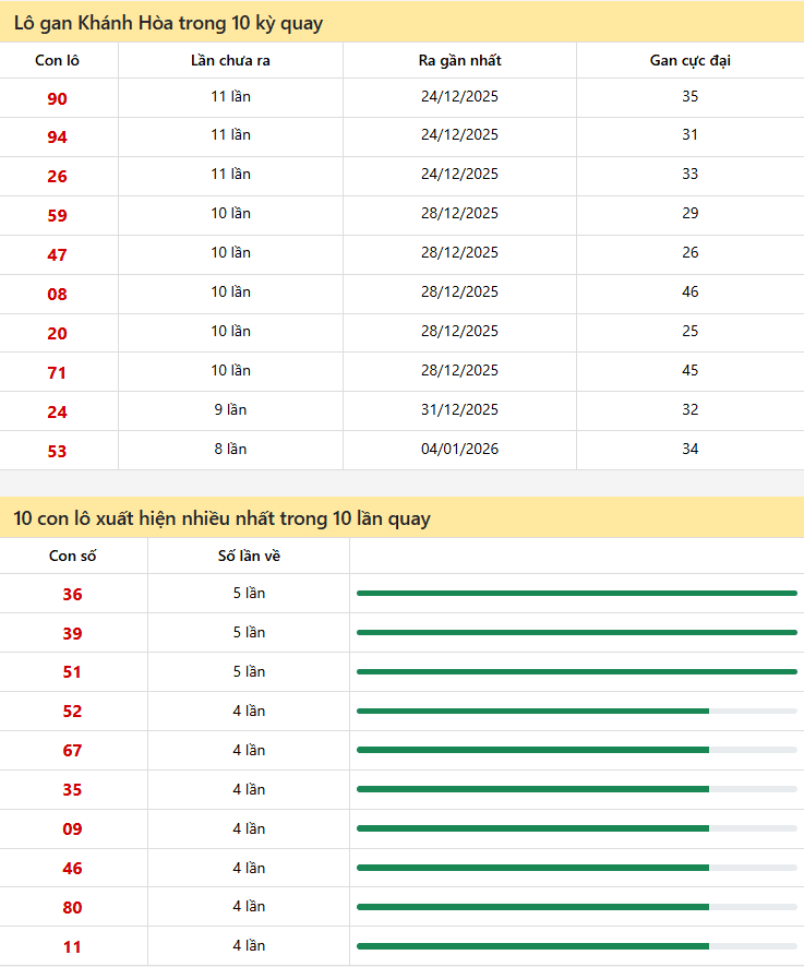 Thống kê xổ số Khánh Hòa 01/01/2026