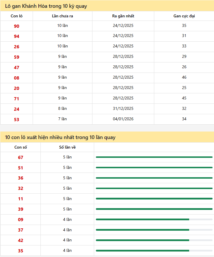 Thống kê xổ số khánh hòa 28/01/2026