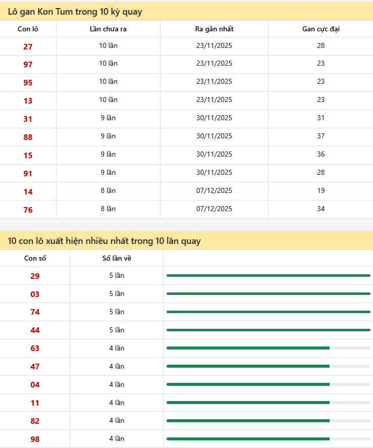 Thống kê xổ số Kon Tum 01/01/2026