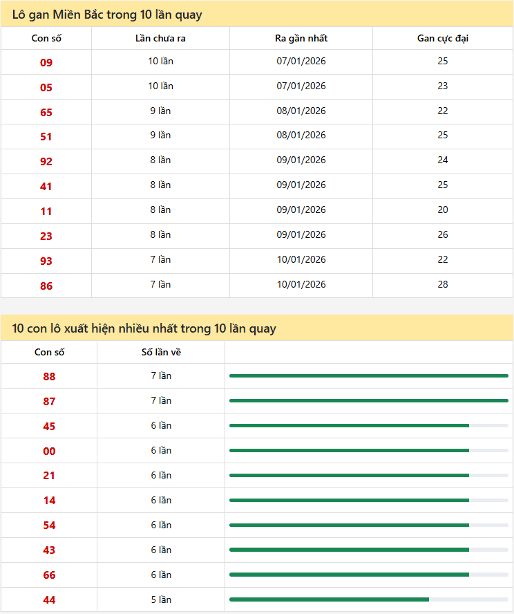 Thống kê xổ số miền bắc 18/01/2026