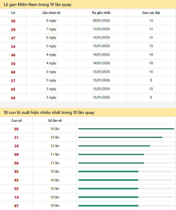 Thống kê xổ số miền nam 19/01/2026