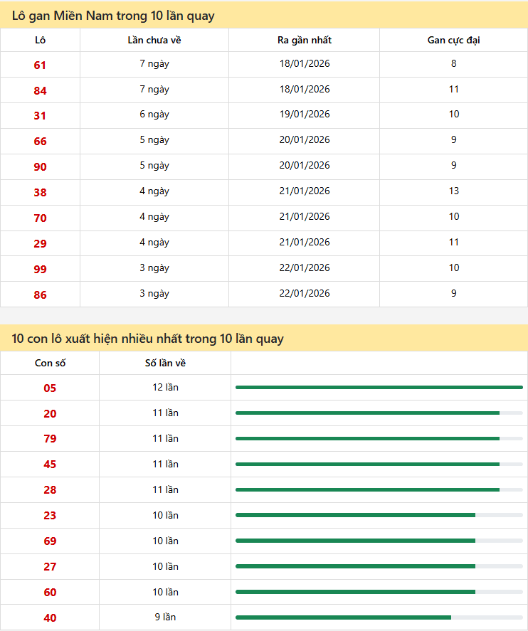 Thống kê xổ số miền nam 26/01/2026