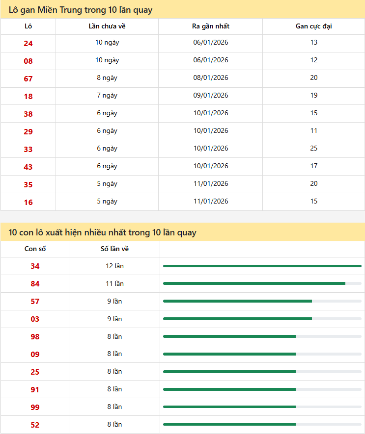 Dự đoán XSMT 17/01/2026: Phân tích chuyên sâu Quảng Ngãi, Đắk Nông, Đà Nẵng 3 Thống kê xổ số miền trung 17/01/2026