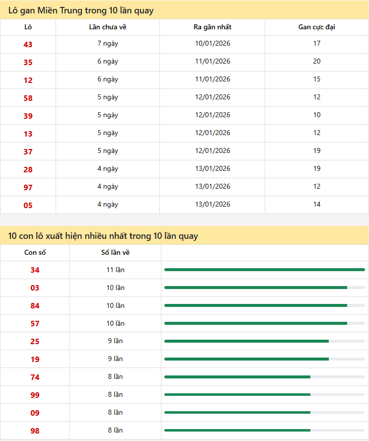 Dự đoán XSMT 18/01/2026: Phân Tích Chuyên Sâu Kon Tum, Khánh Hòa, Huế 3 Thống kê xổ số miền trung 18/01/2026