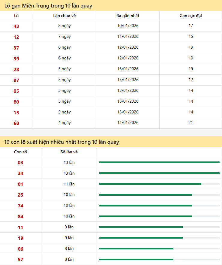 Thống kê xổ số miền trung 19/01/2026