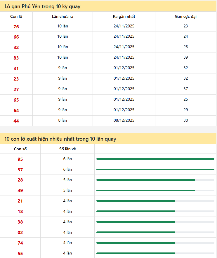 Thống kê xổ số Phú Yên 02/02/2026