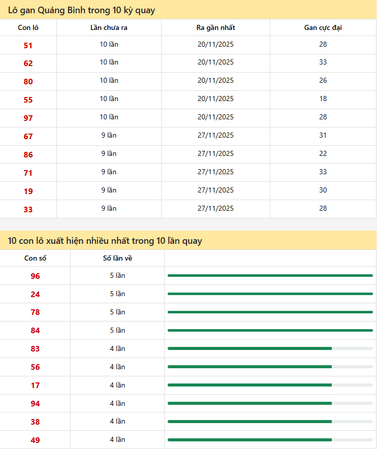 Thống kê xổ số Quảng Bình 29/01/2026