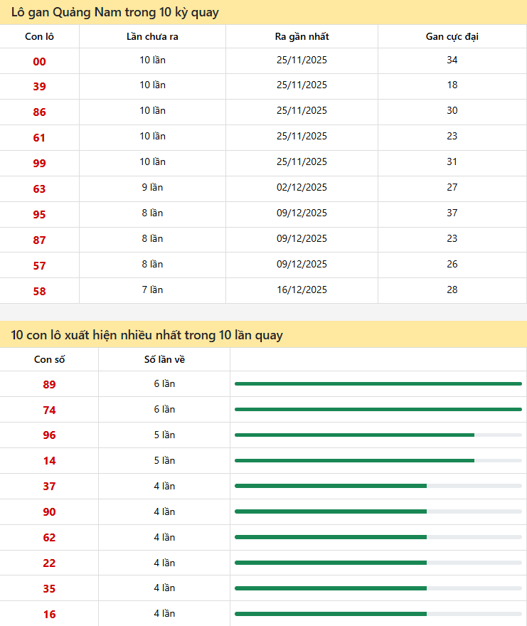 Thống kê xổ số Quảng Nam 03/02/2026