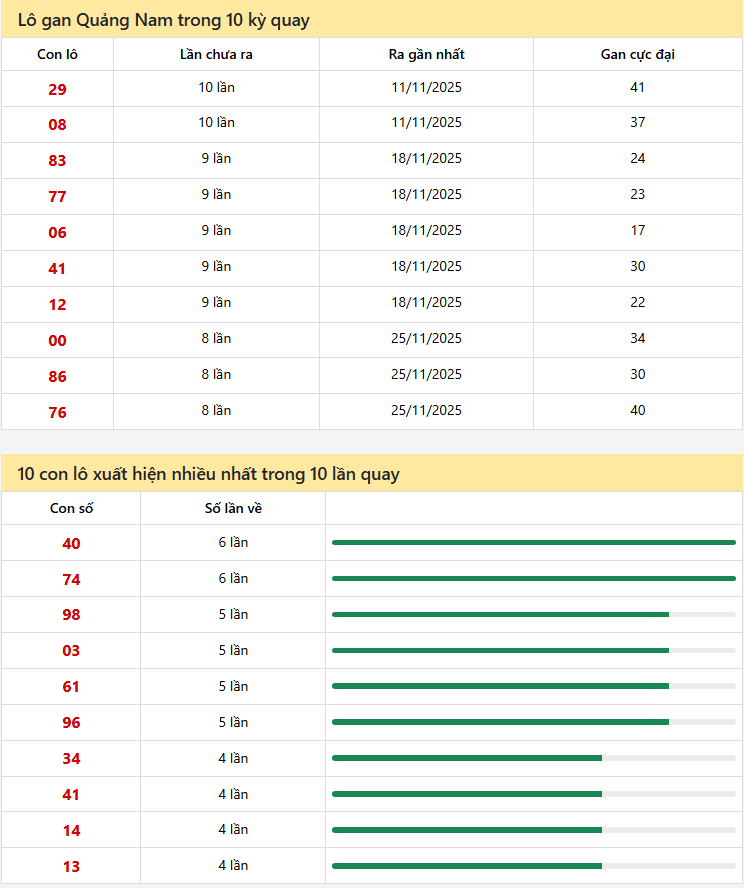 Thống kê xổ số Quảng Nam 20/01/2026