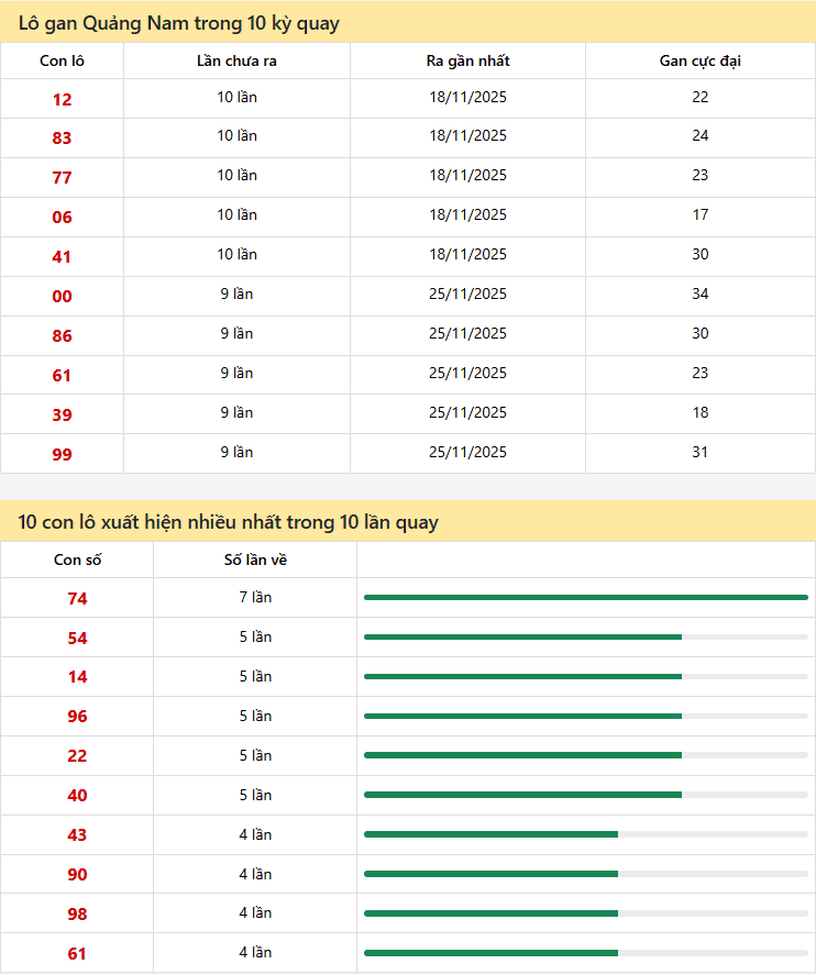 Thống kê xổ số Quảng Nam 27/01/2026