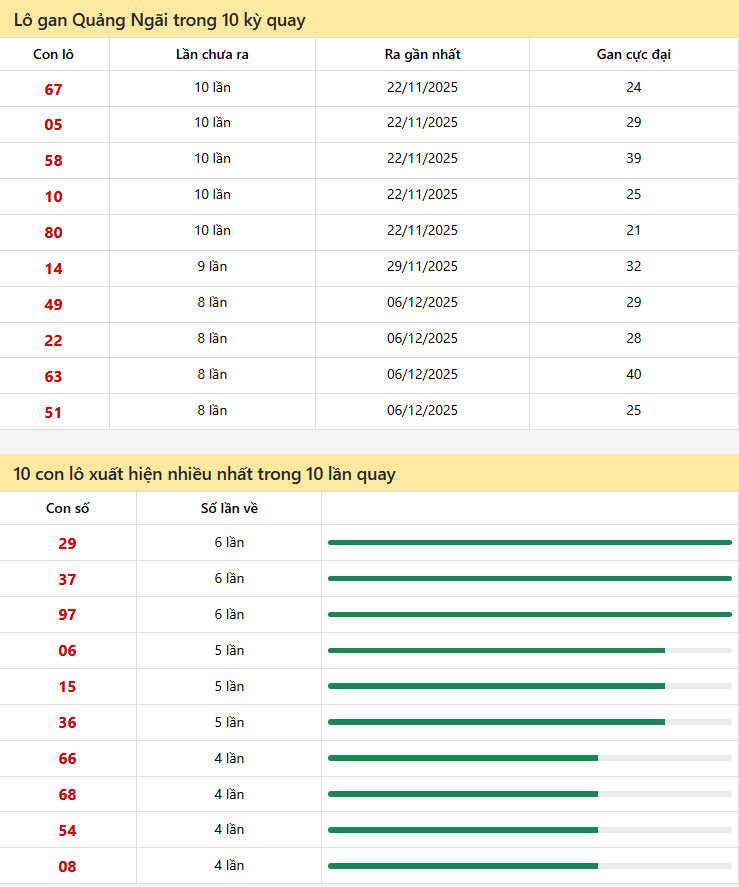 Thống kê xổ số Quảng Ngãi 31/01/2026