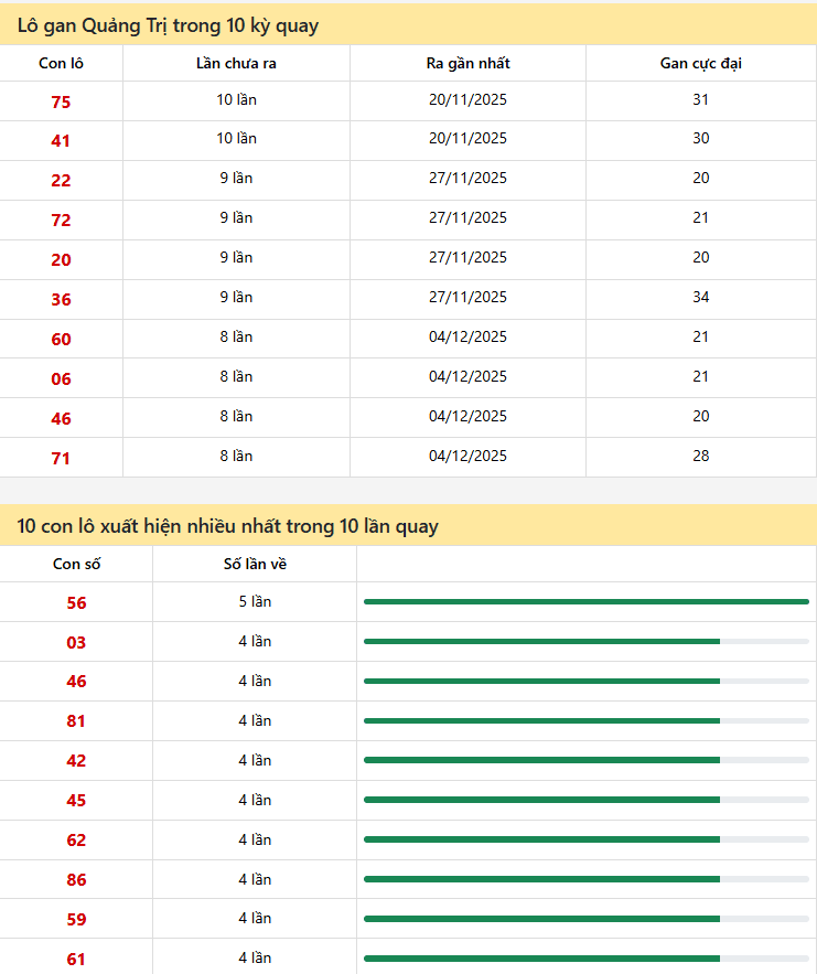 Thống kê xổ số Quảng Trị 29/01/2026