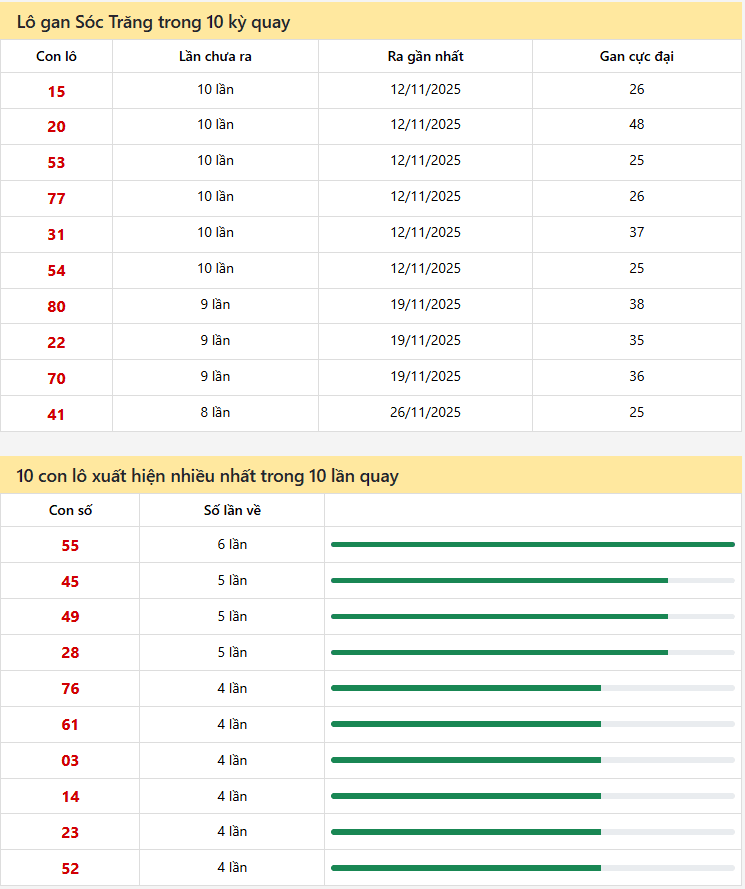 Thống kê xổ số Sóc Trăng 21/01/2026