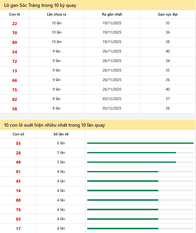 Thống Kê Chi Tiết 10 Kỳ Gần Nhất