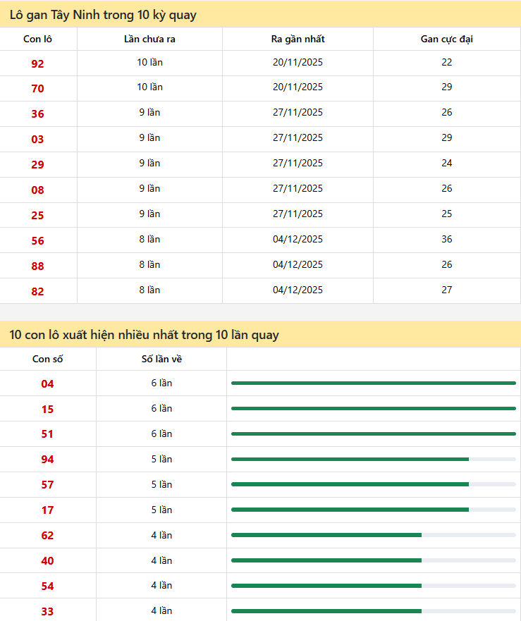 Thống kê xổ số Tây Ninh 29/01/2026