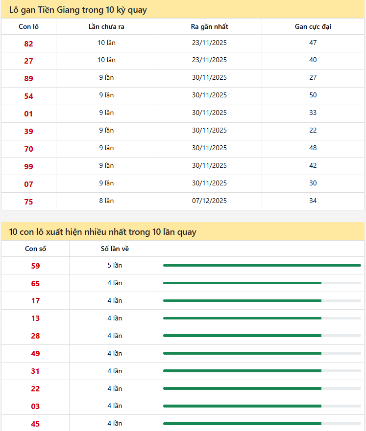 Thống kê xổ số Tiền Giang 01/02/2026