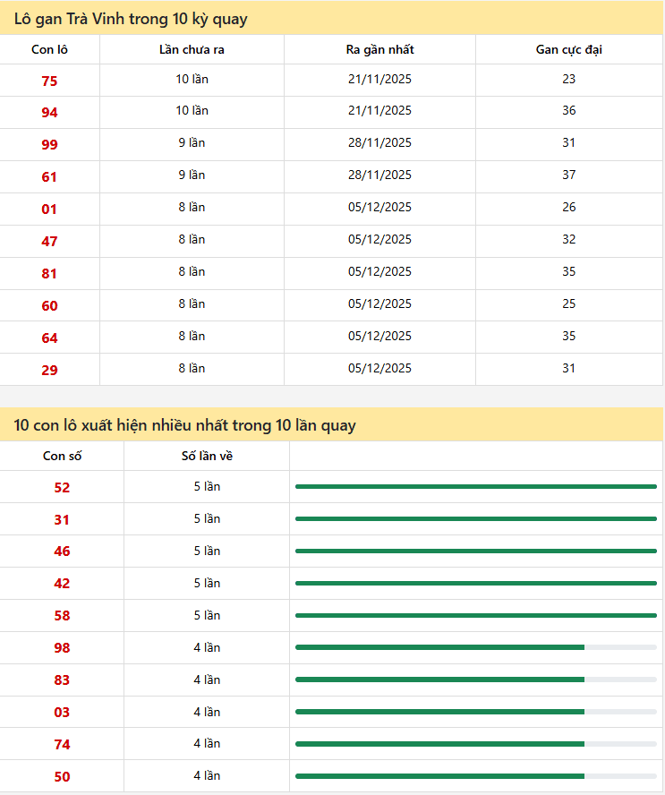 Thống kê xổ số Trà Vinh 30/06/2026