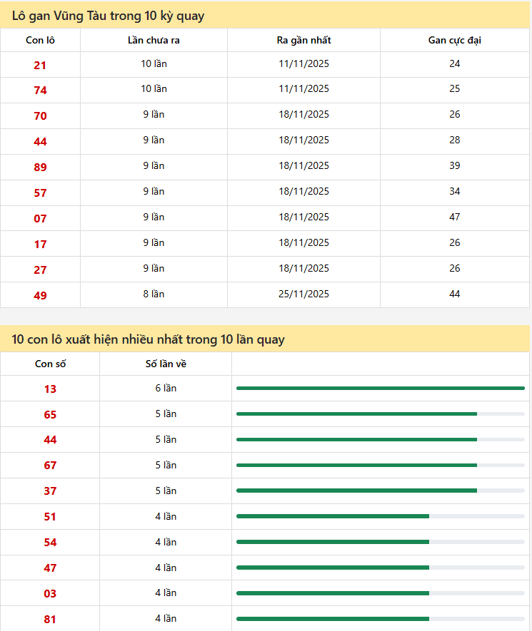 Thông kê xổ Vũng Tàu 20/01/2026