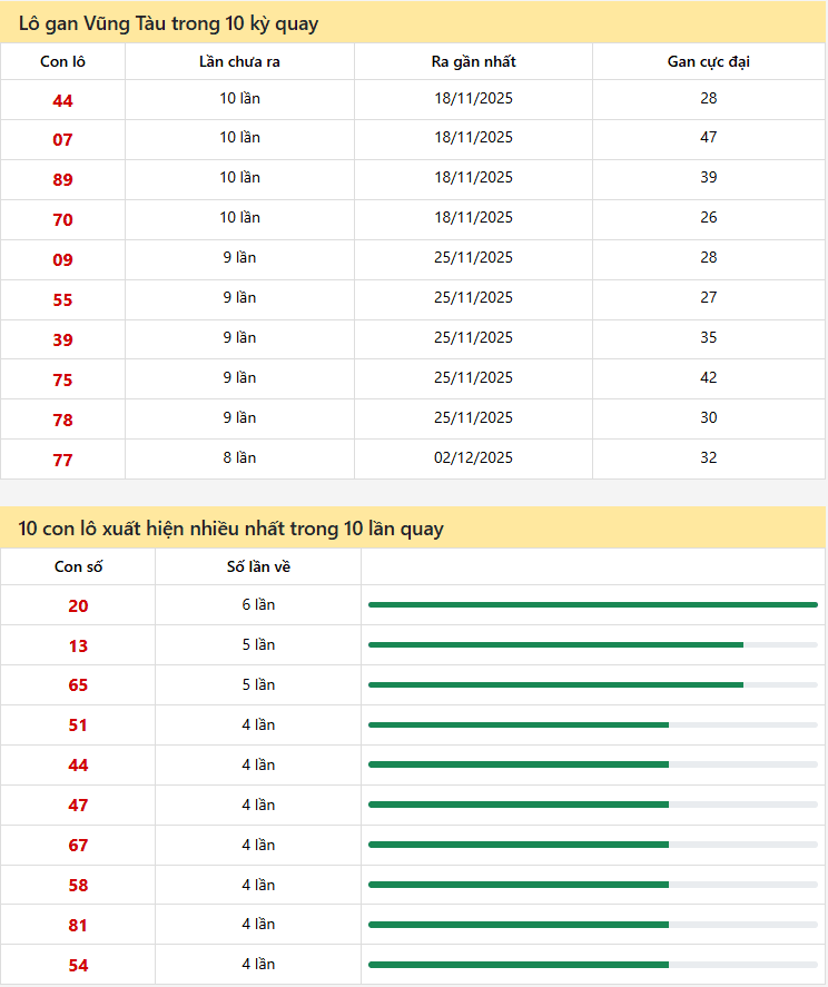 kết quả Quay thử xổ số vũng tàu 27/01/2026