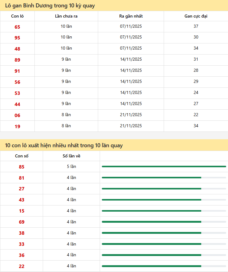 Thống kê xs Bình Dương 16/01/2026