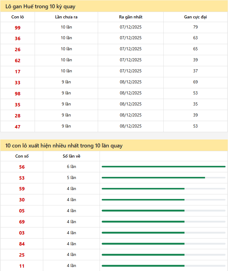 Thống kê xổ số Huế 12/01/2026