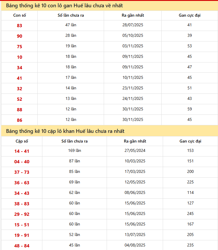 Thống kê xổ số lô gan Huế 12/01/2026
