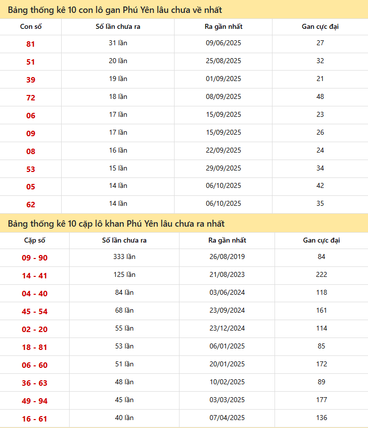 Thống kê xổ số lô gan Phú yên 12/01/2026