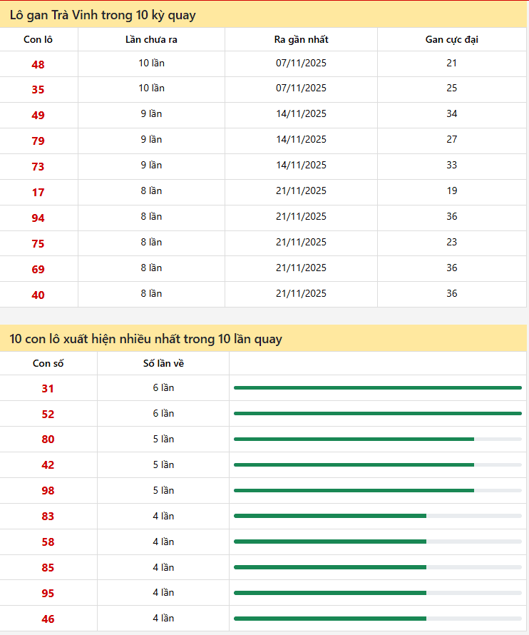 Thống kê xs Trà Vinh 16/01/2026