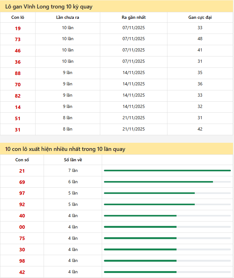 Thống kê xs Vĩnh Long 16/01/2026