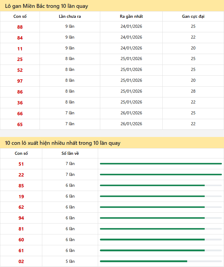 Thống kê xsmb 03/02/2026