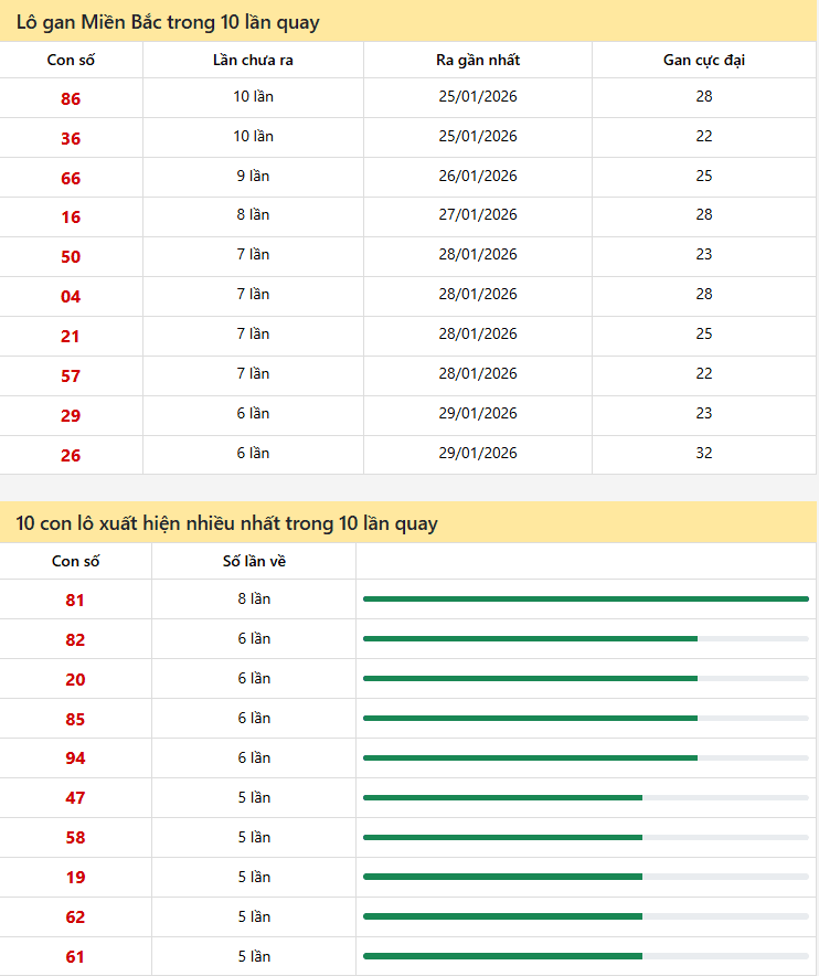 Thống kê xsmb 05/02/2026
