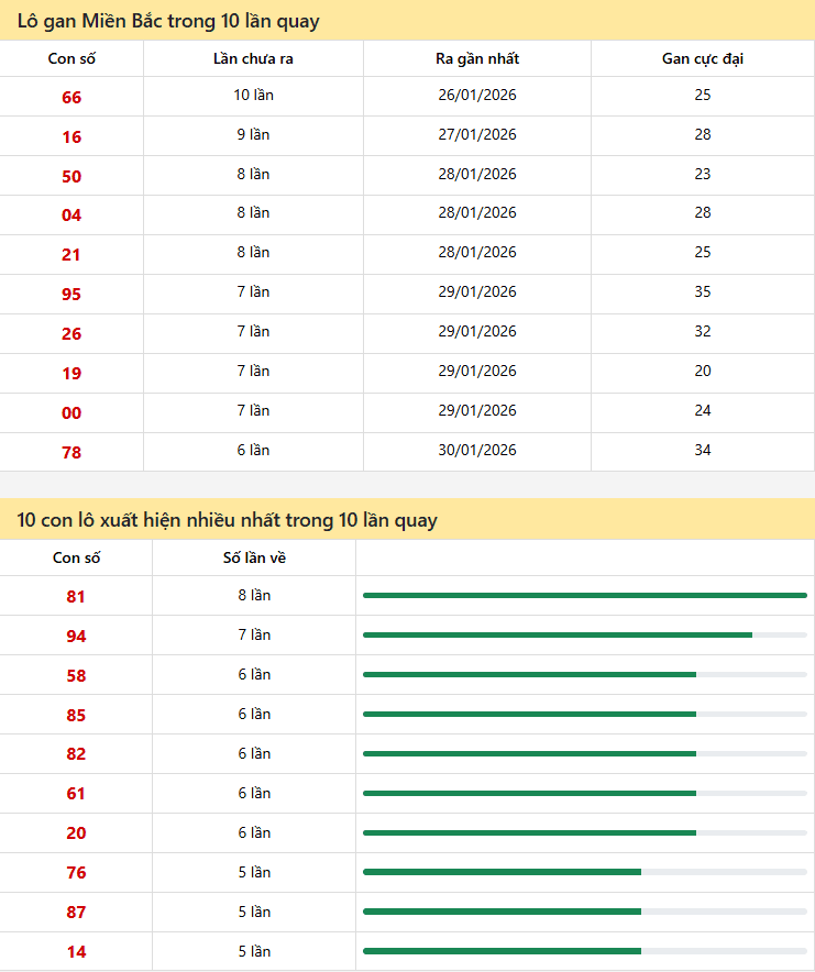 Thống kê xổ số miền bắc 07/02/2026