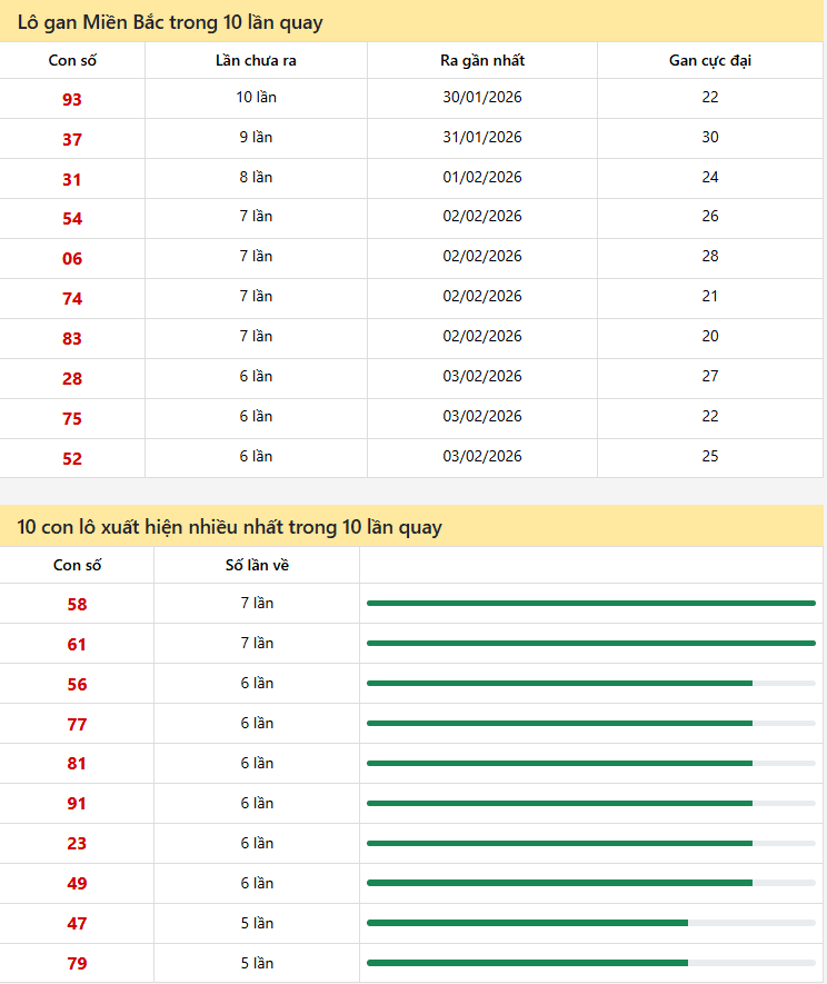 Dự Đoán XSMB 10/02/2026