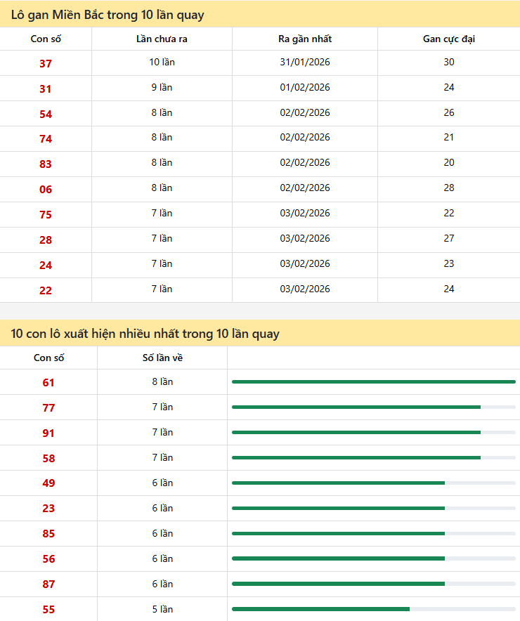 Thống kê xổ số miền Bắc 11/02/2026