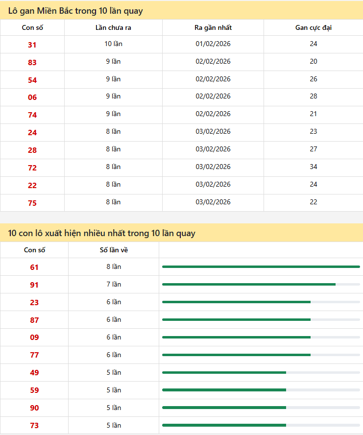 Thống kê xsmb 12/02/2026