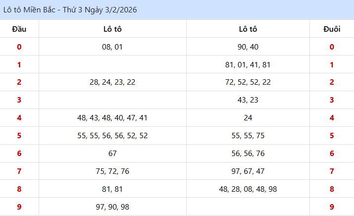 kết quả lo to XSMB ngày 03/02/2026